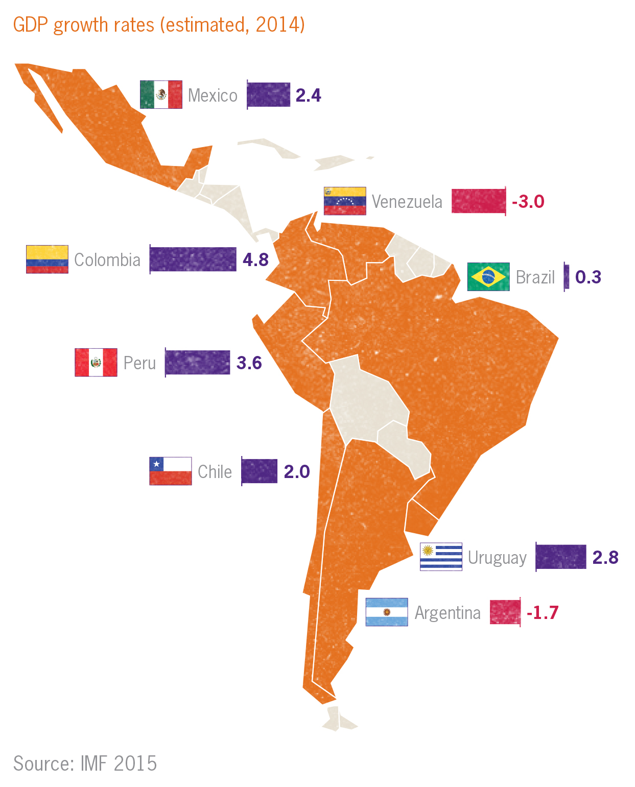 GDP growth rates in Latin America